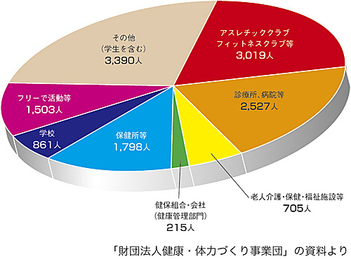 ほおずき書籍出版紹介 《めざせ！ 健康運動指導士 演習問題集》