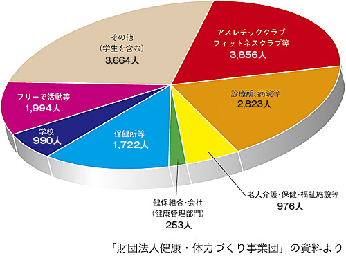 就職状況